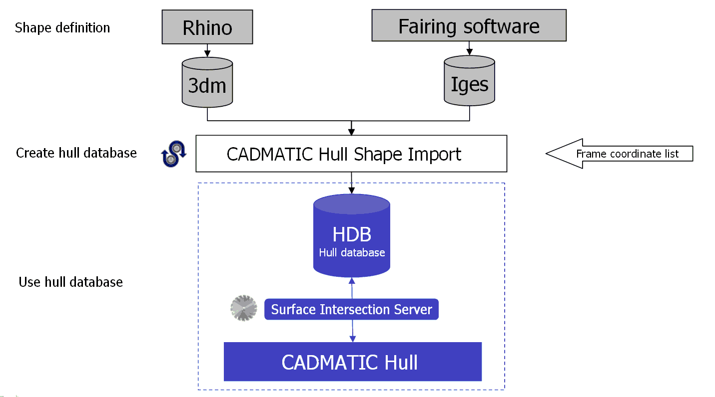 The  formats 3dm and iges are just examples, a single file in another format could also suffice.