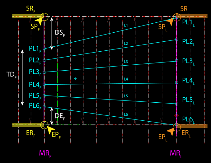 Using an end of main relation