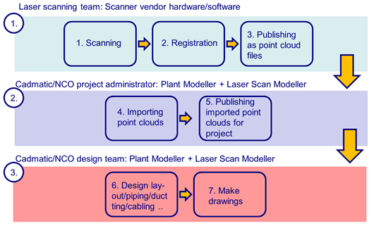 Point Cloud Process The point cloud work process