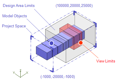 Design area limits