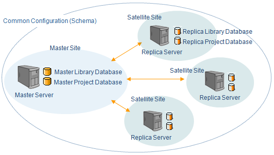 Distributed Database Project Projects